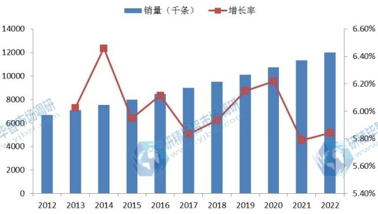 日本市場心血管導管2012-2022年銷量（千條）增長率