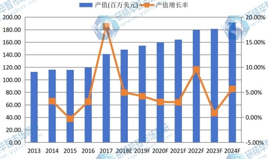 臺灣市場液晶電視用導光板2013-2024年產(chǎn)值及增長率