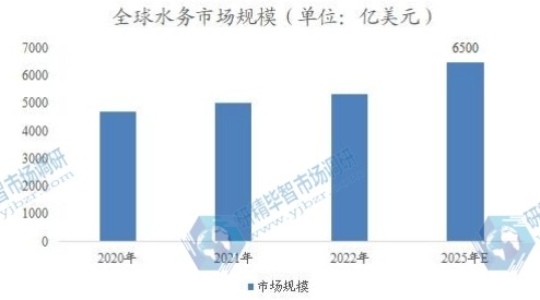 全球水務(wù)市場規(guī)模