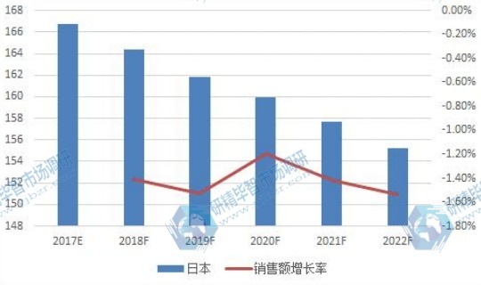 日本市場(chǎng)嬰兒護(hù)膚品2017-2022銷售額增長(zhǎng)率及發(fā)展趨勢(shì)