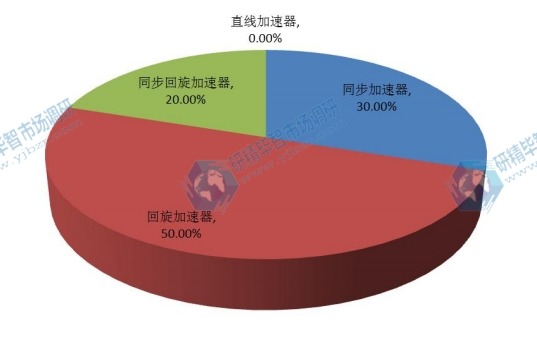 2016年全球不同種類(lèi)質(zhì)子治療儀產(chǎn)量市場(chǎng)份額