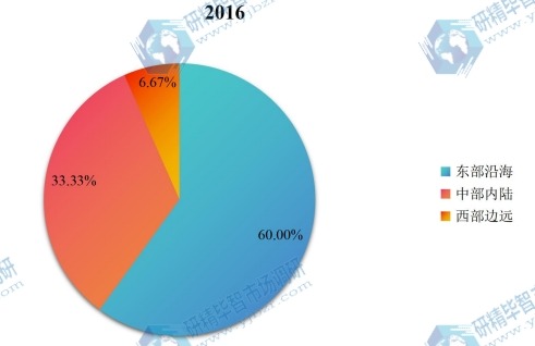 中國主要地區(qū)2015年超高壓滅菌處理食品銷量份額