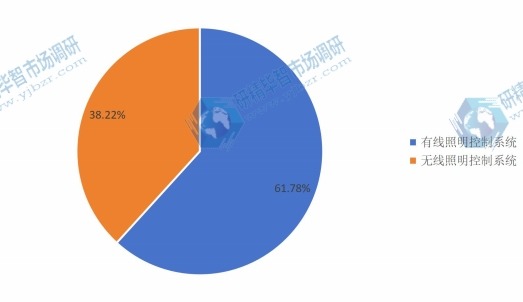 2016年照明控制系統(tǒng)分類產(chǎn)量份額圖
