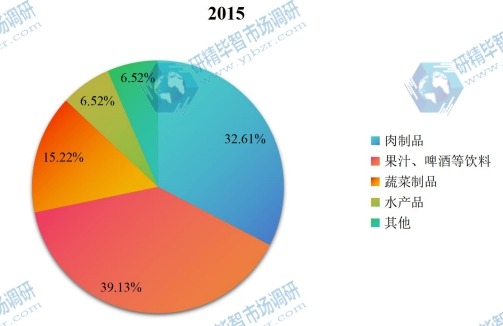 中國2015年不同應用超高壓食物處理設備銷量市場份額