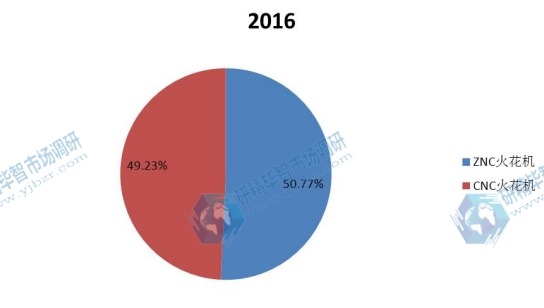 2016年中國不同規(guī)格電火花機(jī)產(chǎn)量份額