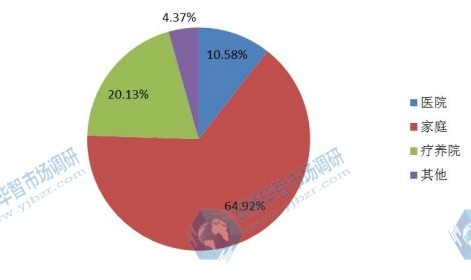 2015電動(dòng)輪椅應(yīng)用領(lǐng)域市場(chǎng)份額