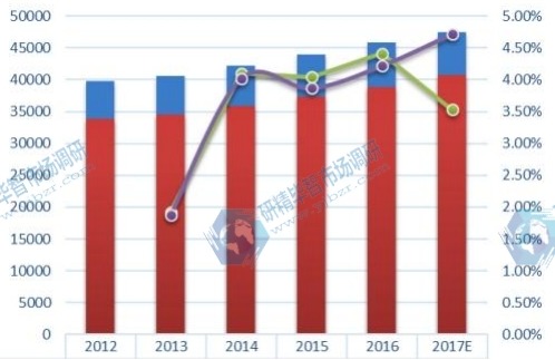 美國市場嬰兒護膚品2017-2022銷售額增長率及發(fā)展趨勢