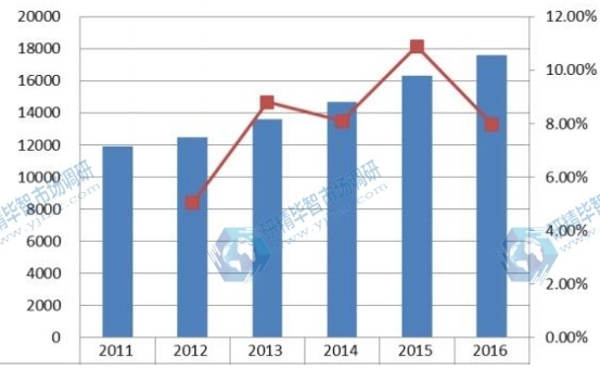 華北電動(dòng)輪椅產(chǎn)量（輛）及增長(zhǎng)率 2011-2016
