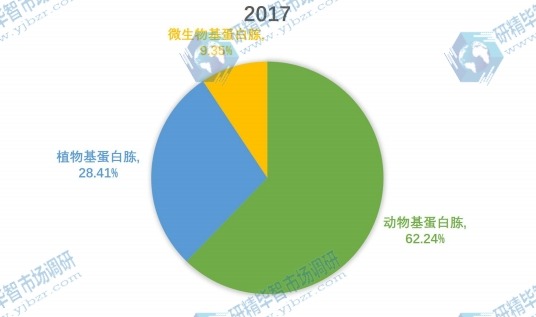 中國2017年蛋白胨主要產(chǎn)品類別產(chǎn)量市場份額