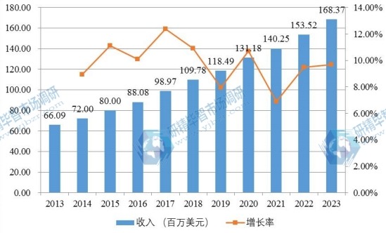 北美市場膠原蛋白海綿2013-2025年產(chǎn)值及增長率