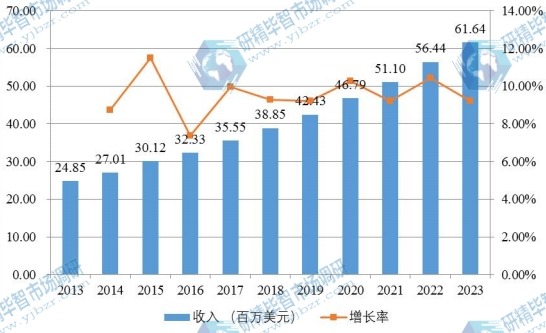 歐洲市場膠原蛋白海綿2013-2025年產(chǎn)值及增長率