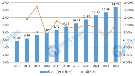 日本市場膠原蛋白海綿2013-2025年產(chǎn)值及增長率