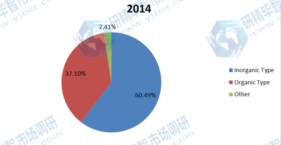 2014年亞太地區(qū)絮凝劑和混凝劑收入市場(chǎng)份額（%）
