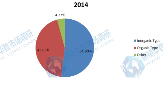 2014年歐洲絮凝劑和混凝劑收入市場(chǎng)份額（%）