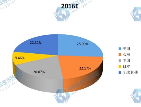 2016E年電視墻產(chǎn)值分布分析