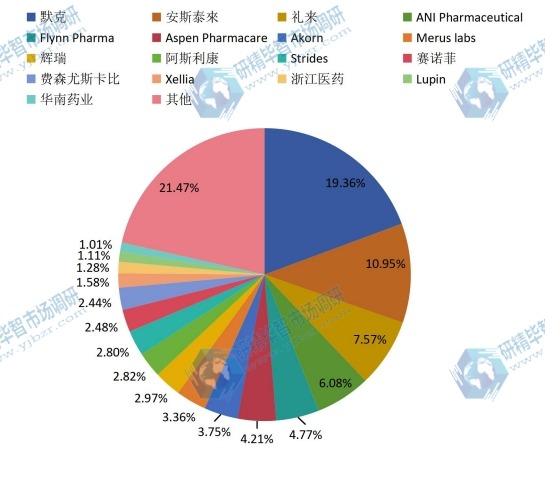 全球2016年主流企業(yè)艱難梭菌感染治療藥產(chǎn)值市場份額