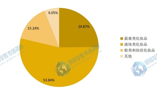 全球2015年化妝品包裝行業(yè)不同應(yīng)用產(chǎn)品銷售額份額