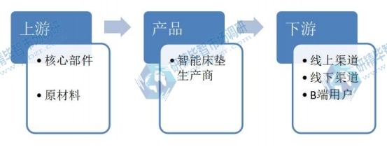 智能床墊行業(yè)產(chǎn)業(yè)鏈