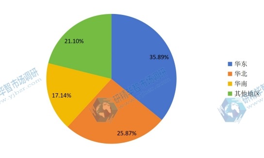 中國不同地區(qū)2016年航運廚房消費量市場份額
