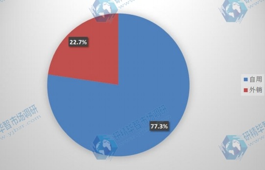 2015年中國光纖預制棒應用領域份額