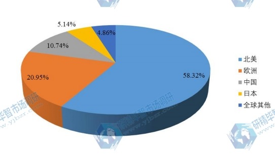 全球主要地區(qū)膠原蛋白海綿2017年產(chǎn)值市場份額