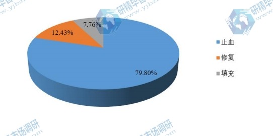 全球2017年膠原蛋白海綿不同應(yīng)用領(lǐng)域消費(fèi)量市場份額