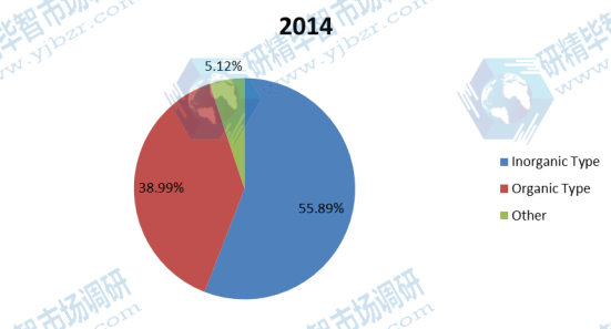 2014年按類型劃分的北美絮凝劑和混凝劑收入份額（