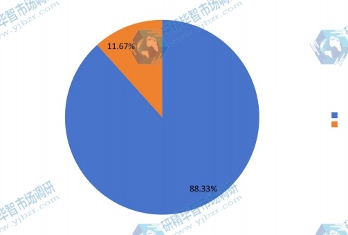 中國2016年不同應(yīng)用航運廚房銷量市場份額