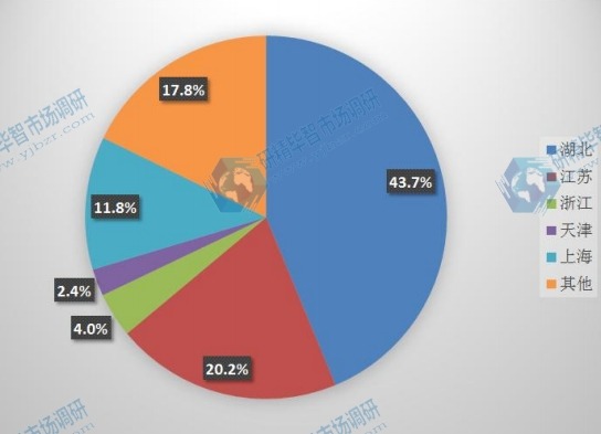 中國主要地區(qū)2015年光纖預制棒產(chǎn)量市場份額