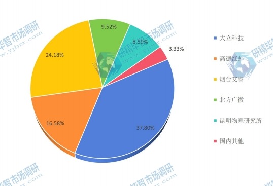 2015年中國主要生產(chǎn)商紅外探測器產(chǎn)量份額