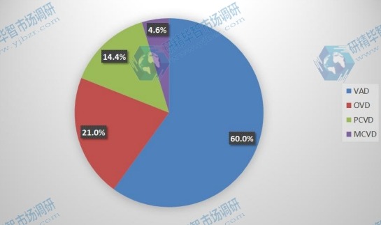 中國2015年光纖預制棒主要產(chǎn)品類別產(chǎn)量市場份額