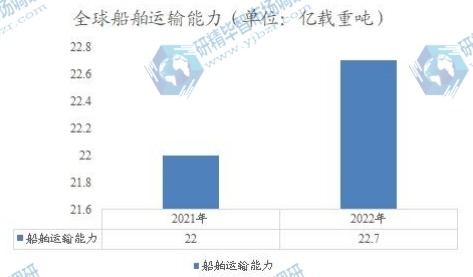 全球船舶運輸能力