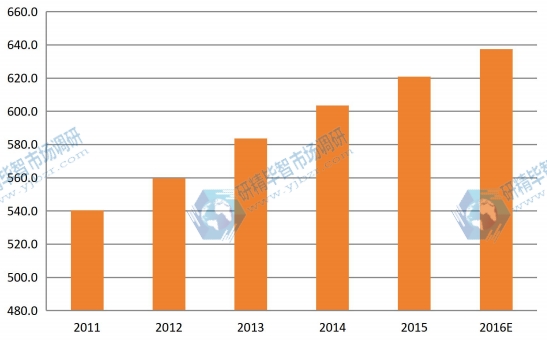 2011-2016年歐洲煅燒氧化鋁產(chǎn)能產(chǎn)量(千噸)及增長(zhǎng)率