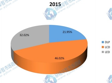 2015年不同類型電視墻產(chǎn)值分析