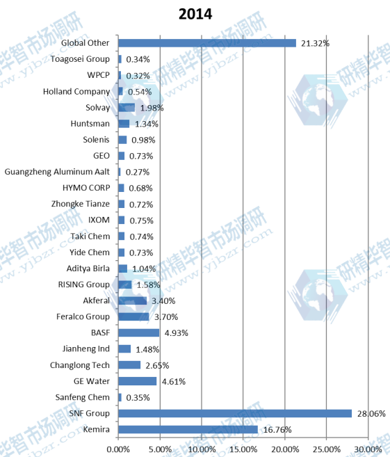 全球市場(chǎng)絮凝劑和混凝劑主要廠商2018年產(chǎn)量市場(chǎng)份額列表