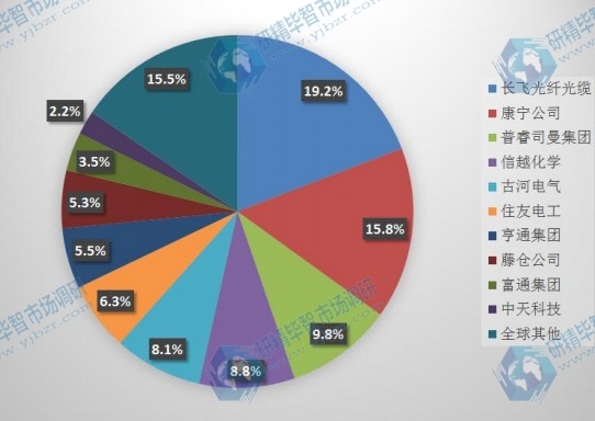 全球2015年主流企業(yè)產(chǎn)量市場份額