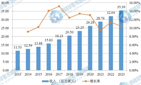 中國市場膠原蛋白海綿2013-2025年產(chǎn)值及增長率