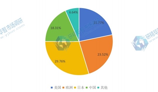 2016年E全球主要地區(qū)核輻射檢測儀銷售量（臺）份額