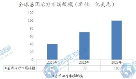 全球基因治療市場(chǎng)規(guī)模