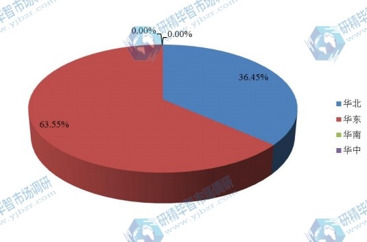 中國主要地區(qū)2017年雷帕霉素抑制劑產(chǎn)值市場份額