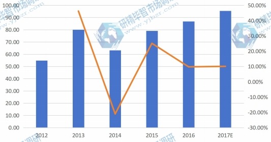 亞洲燃料電池分布式發(fā)電系統(tǒng)產(chǎn)量（百萬瓦特）及增長率（2012-2017E年）