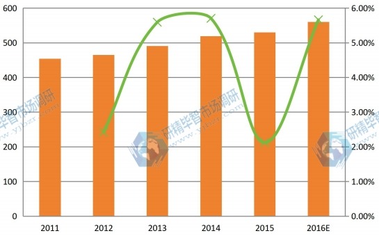 2011-2016年北美球形氧化鋁產(chǎn)能產(chǎn)量（噸）及增長率
