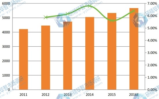 2011-2016年中國球形氧化鋁產(chǎn)能產(chǎn)量（噸）及增長率