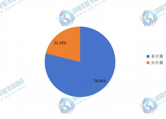 2015年中國不同種類汽車鋼板彈簧銷量市場(chǎng)份額