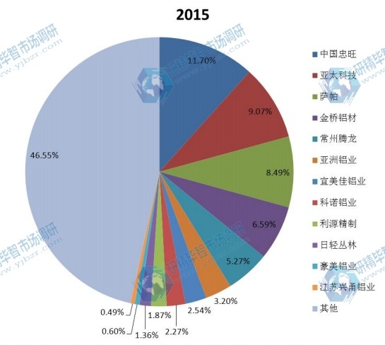 中國主要企業(yè)2015年汽車用鋁國內(nèi)銷量份額