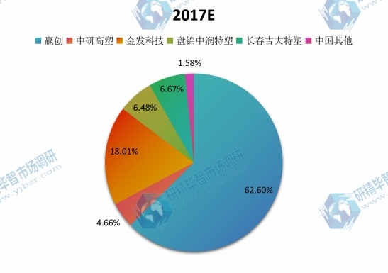 中國2017年聚醚醚酮（PEEK）主要企業(yè)銷售收入市場份額
