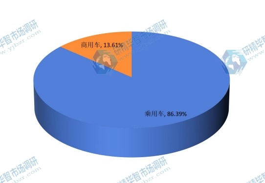 中國2015年不同應(yīng)用汽車空調(diào)濾清器銷售額市場份額