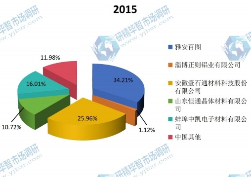 2015年中國企業(yè)競爭格局