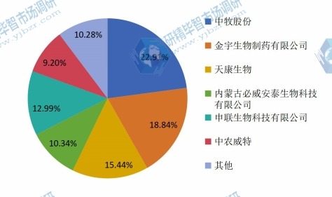 中國2016年口蹄疫疫苗主要企業(yè)收入市場(chǎng)份額
