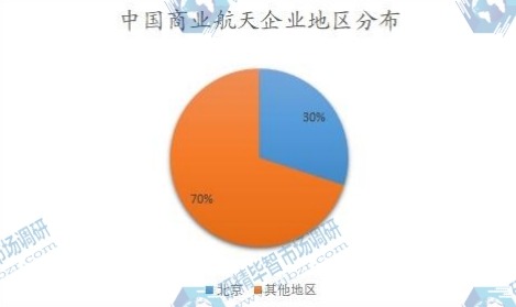 中國(guó)商業(yè)航天企業(yè)地區(qū)分布